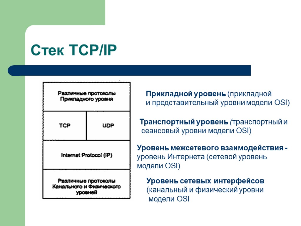 Стек TCP/IP Прикладной уровень (прикладной и представительный уровни модели OSI) Транспортный уровень (транспортный и